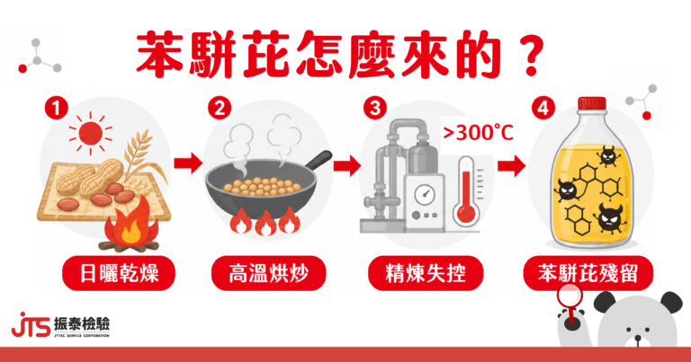 苯駢芘是什麼-食用油致癌物生成途徑-振泰檢驗JTS