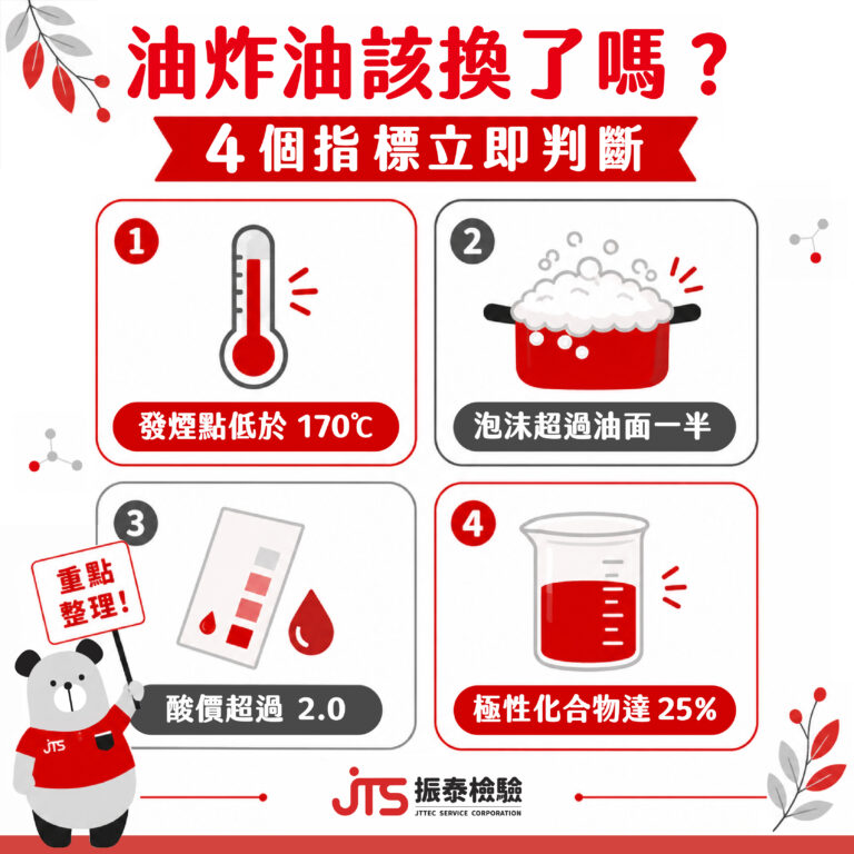 油炸油換油標準-發煙點-酸價-總極性化合物-振泰檢驗JTS