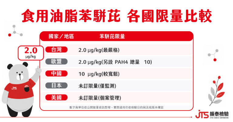 苯駢芘各國限量標準比較-振泰檢驗JTS